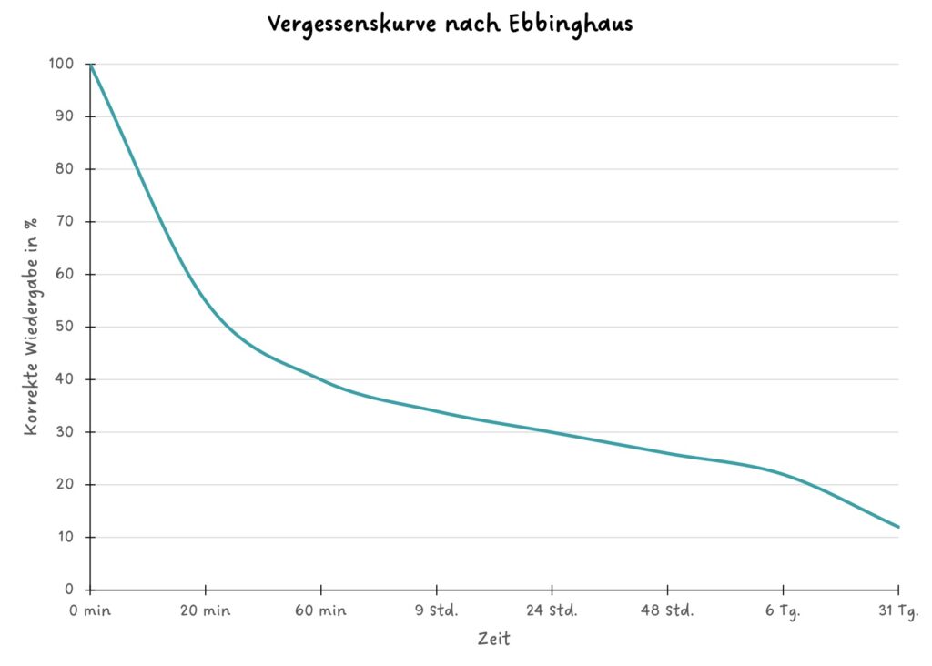 Das Diagramm zeigt die Vergessenskurze von Ebbinghaus. 20 Minuten nach mündlicher Mitteilung sind schon etwa 45% der Information wieder vergessen.