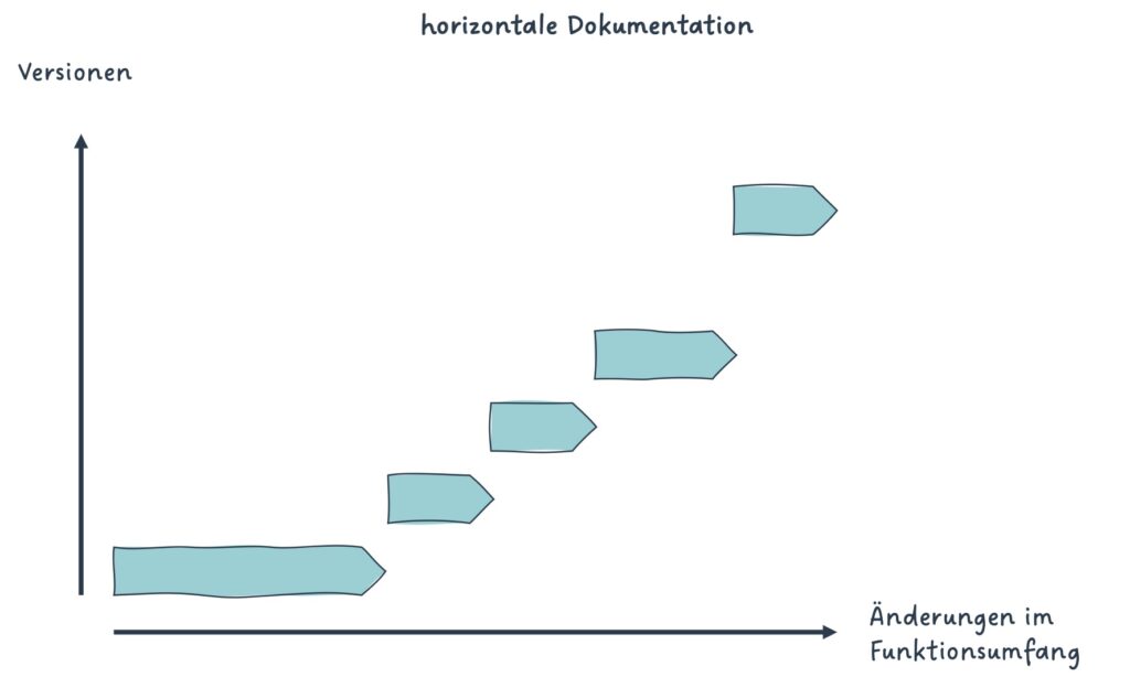 Das Diagramm zeigt visuell was mit horizontaler Dokumentation gemeint ist. Die Dokumentation setzt sich aus Änderungsbeschreibungen zusammen.