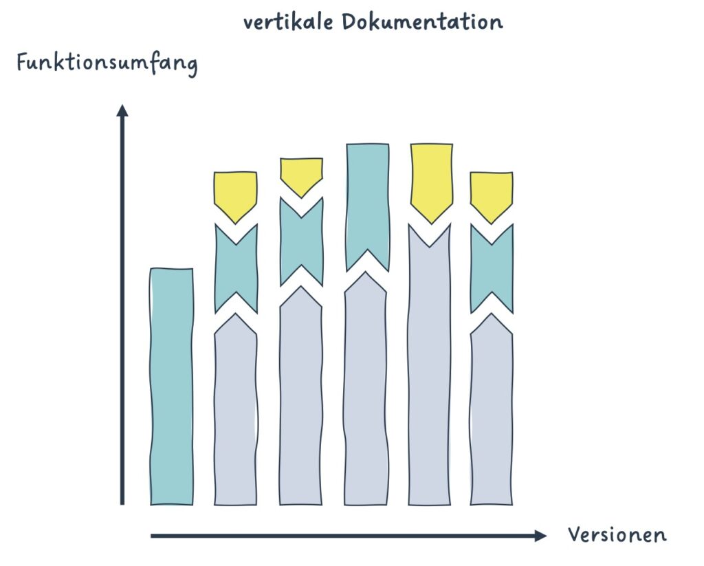 Das Diagramm zeigt visuell was mit vertikaler Dokumentation gemeint ist. Die Dokumentation setzt sich immer aus allen Implementierten Anforderungen zusammen.
